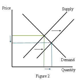 shift in supply curve