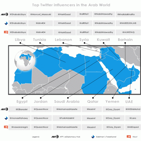 eDiplomacy: influence in the Arab world in the Twitter age