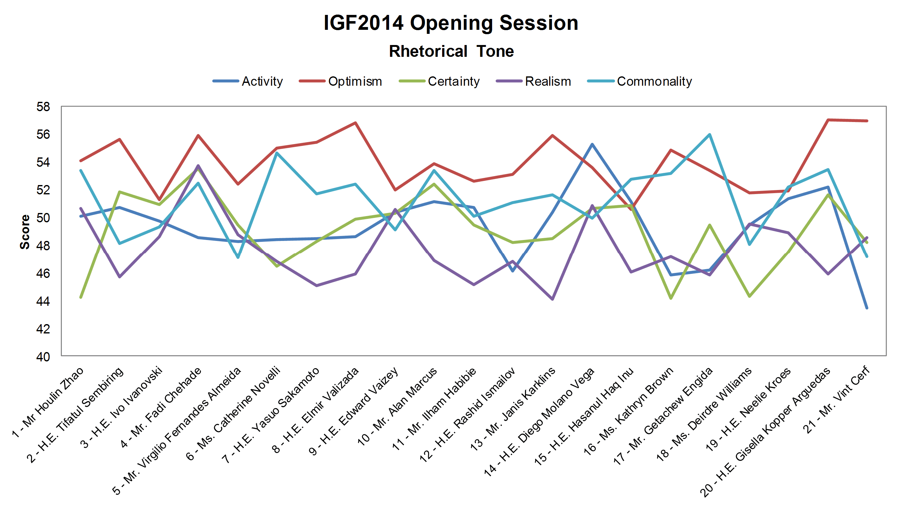 High optimism and low realism mark the start of the 9th IGF in Istanbul