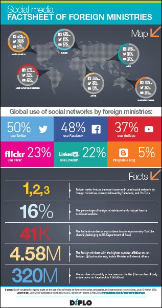 Infographic: Social media factsheet of foreign ministries