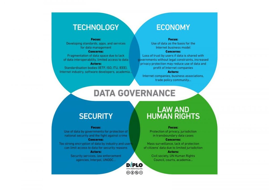 Data governance buttelfy