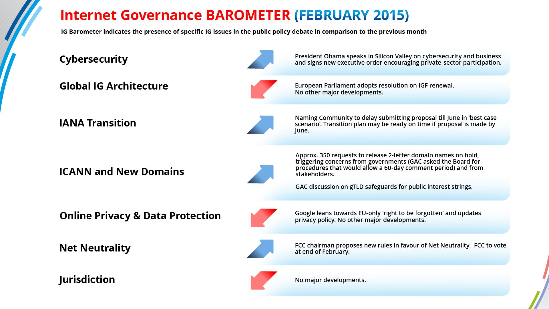 IG Barometer February 2015