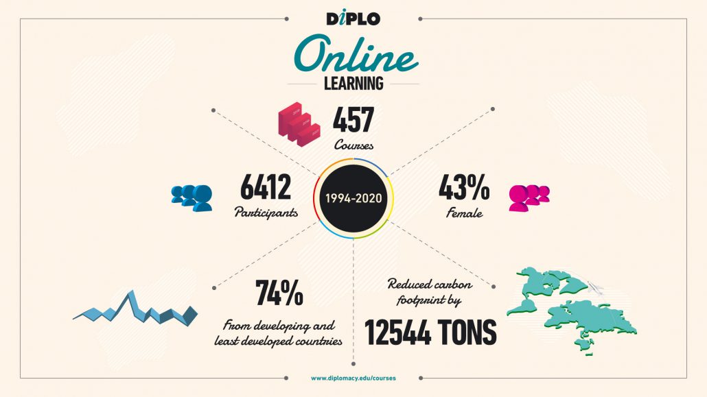 Infographic for Diplo online learning numbers
