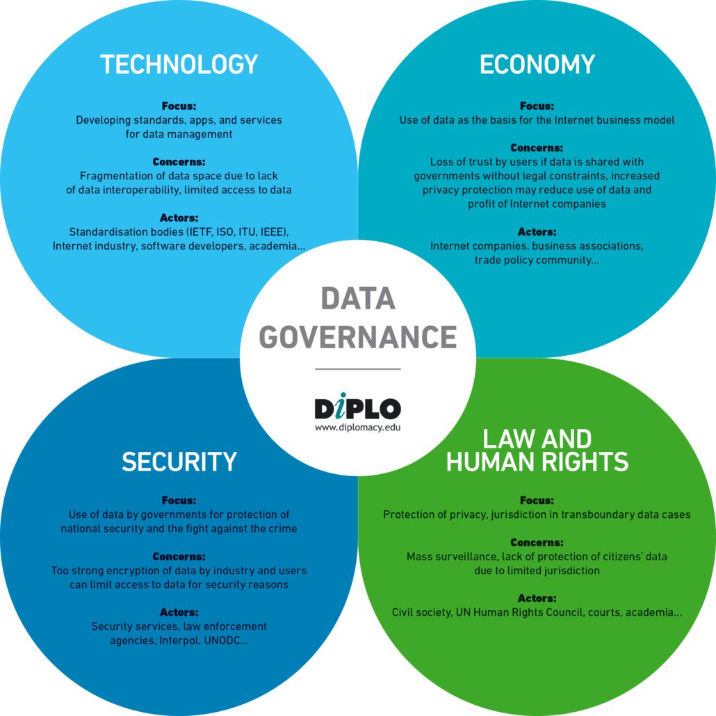 Data governance butterfly.