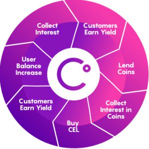 How CEL tokens form Celsius Network works