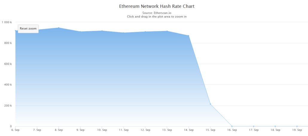Graphics showing the sharp decline of the Ethereum network hash rate that is a measure of energy spent