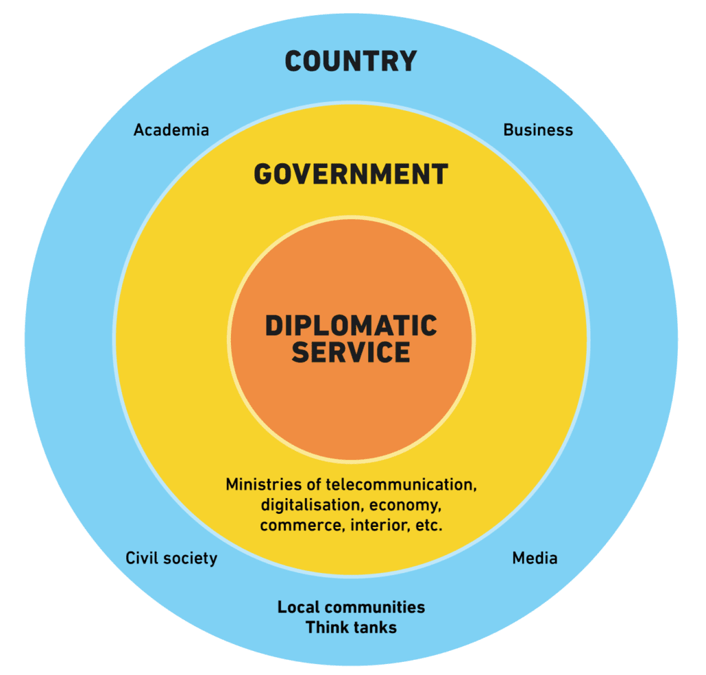 Whole of country approach to digital foreign policy